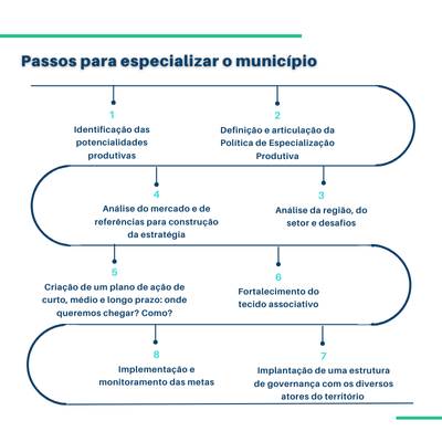 Passos especializa