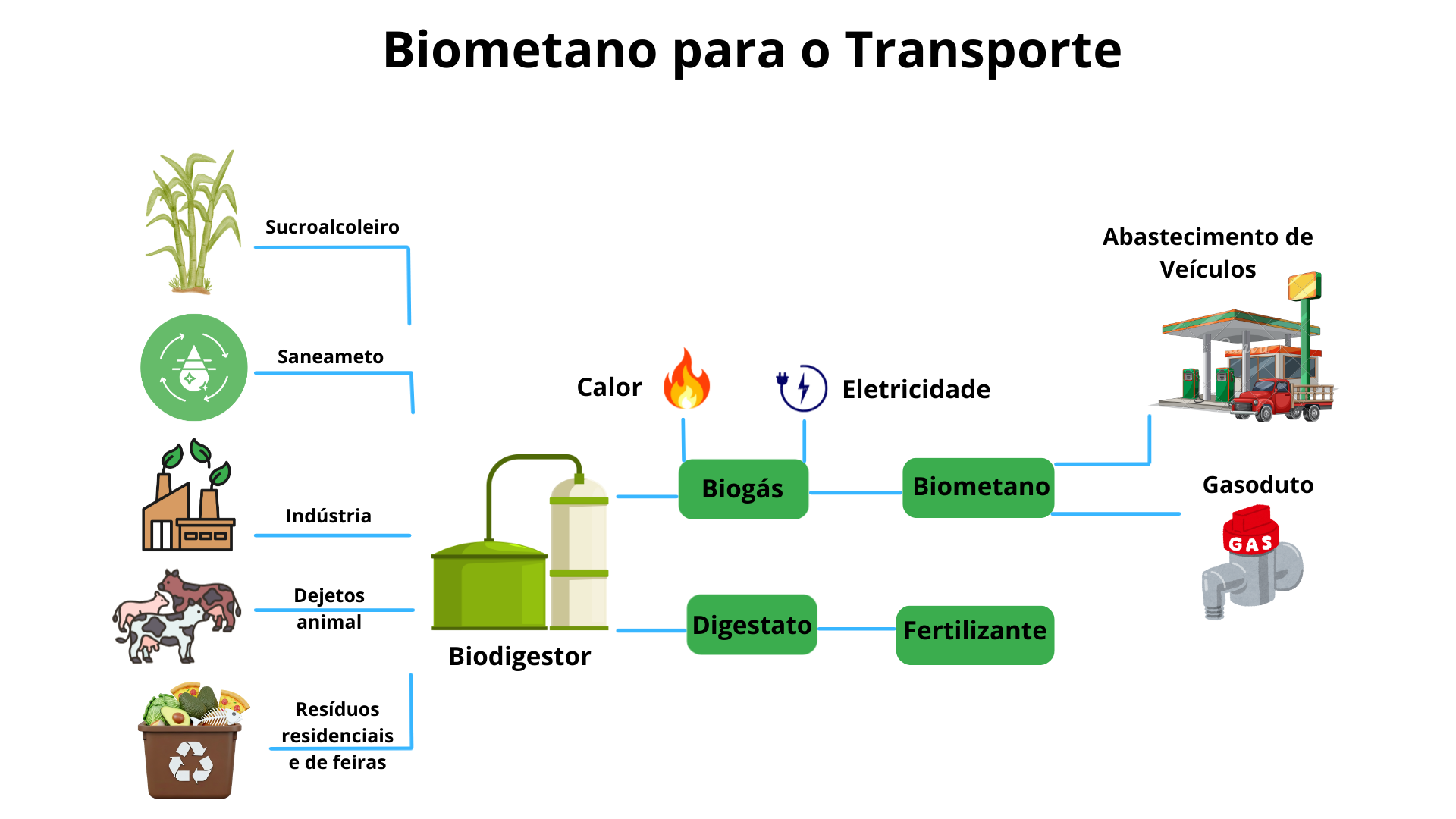 Infográfico intitulado “Biometano para o Transporte” que mostra resíduos do setor sucroalcooleiro, saneamento, indústria, dejetos animais e resíduos urbanos sendo enviados a um biodigestor. Do biodigestor saem duas correntes: biogás (usado para calor e eletricidade ou purificado em biometano) e digestato (destinado a fertilizante). O biometano é direcionado ao abastecimento de veículos e à rede de gasoduto.